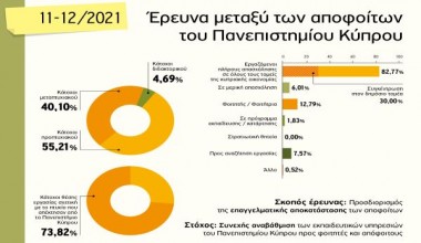 8/10 απόφοιτους & απόφοιτες του Π. K. εργάζονται με πλήρη απασχόληση 